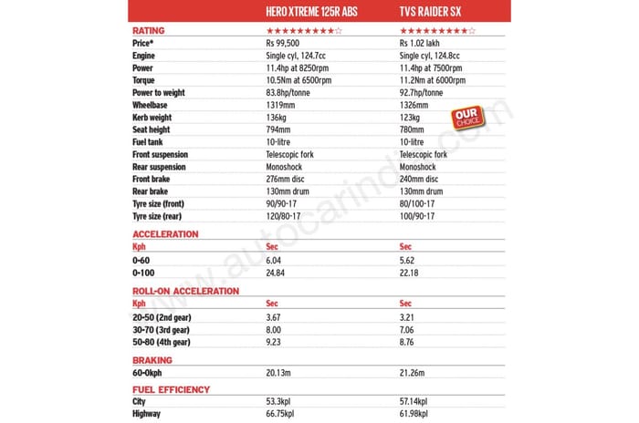 Hero Xtreme 125R vs TVS Raider 125 comparison